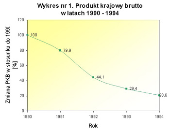 Wykres - Gruzja - produkt krajowy brutto w latach 1990-1994