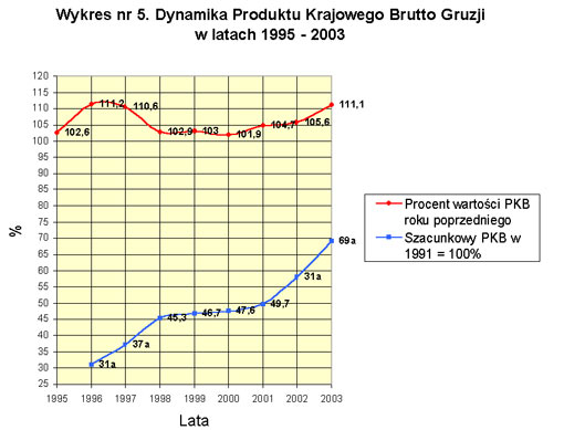 Gruzja - wykres -dynamika produktu krajowego brutto