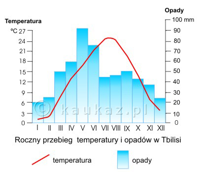 Gruzja Pogoda Klimat Temperatura Opady