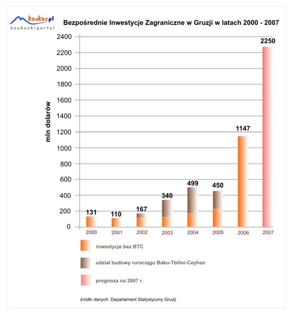 inwestycje zagraniczne w gruzji gospodarka gruzji